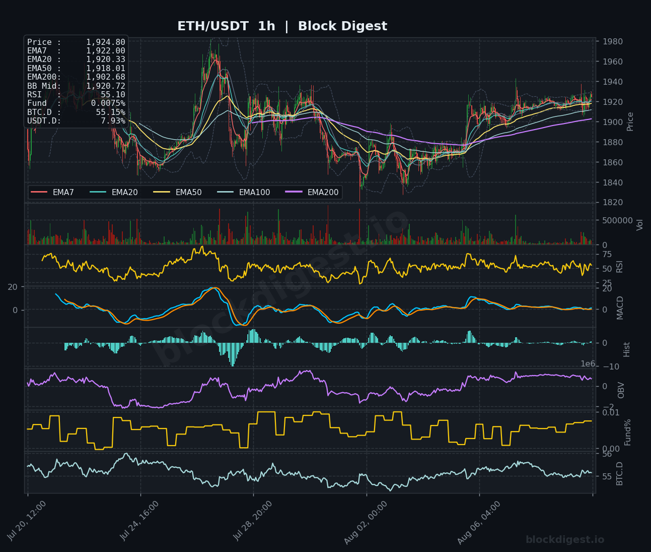 ETH/USDT 1-Hour Chart — Block Digest