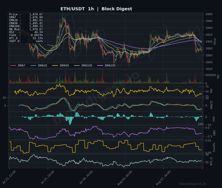 ETH/USDT 1-Hour Chart — Block Digest