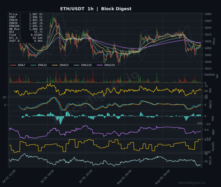 ETH/USDT 1-Hour Chart — Block Digest