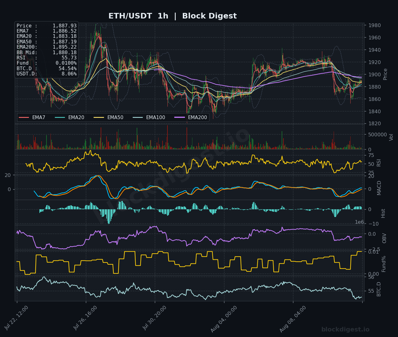 ETH/USDT 1-Hour Chart — Block Digest