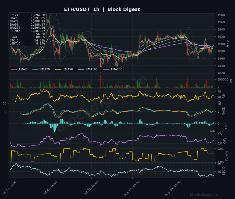 ETH/USDT 1-Hour Chart — Block Digest
