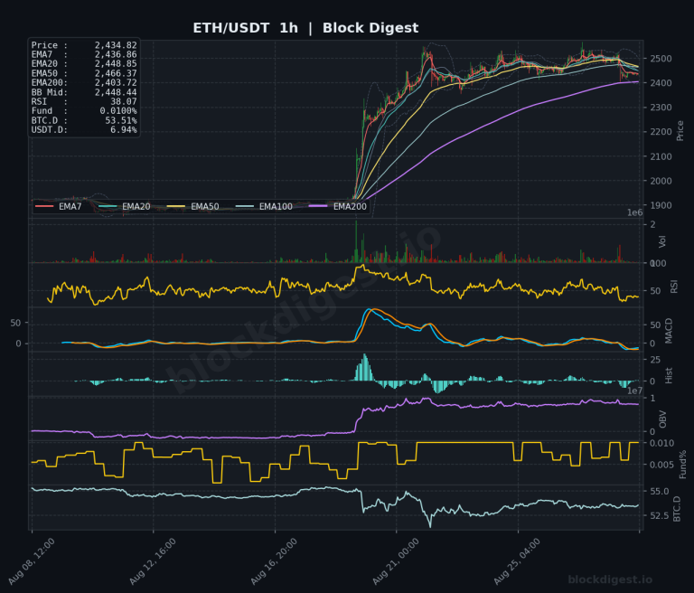 ETH/USDT 1-Hour Chart — Block Digest
