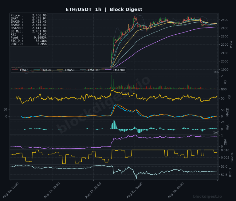ETH/USDT 1-Hour Chart — Block Digest
