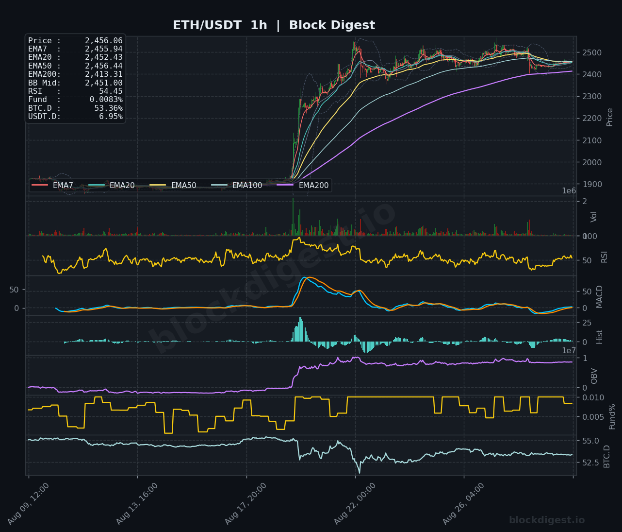 ETH/USDT 1-Hour Chart — Block Digest