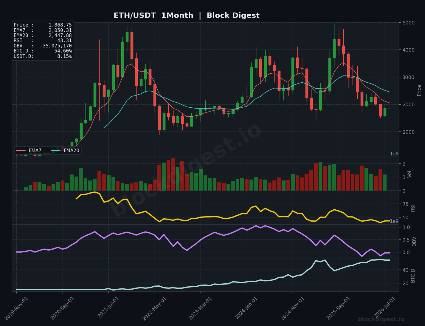 ETH/USDT Monthly Chart — Block Digest