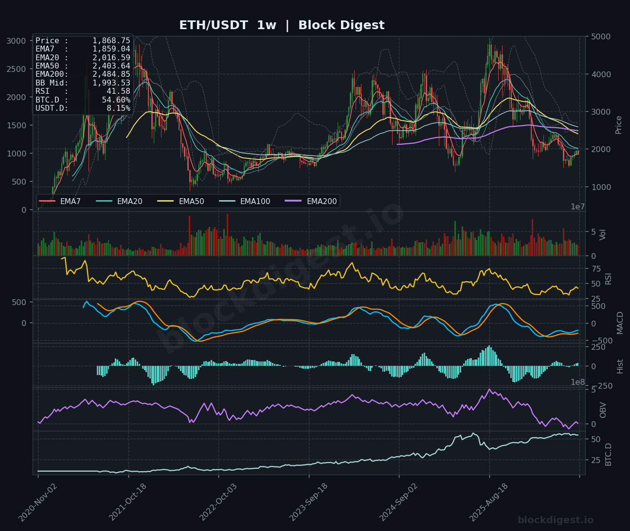 ETH/USDT Weekly Chart — Block Digest
