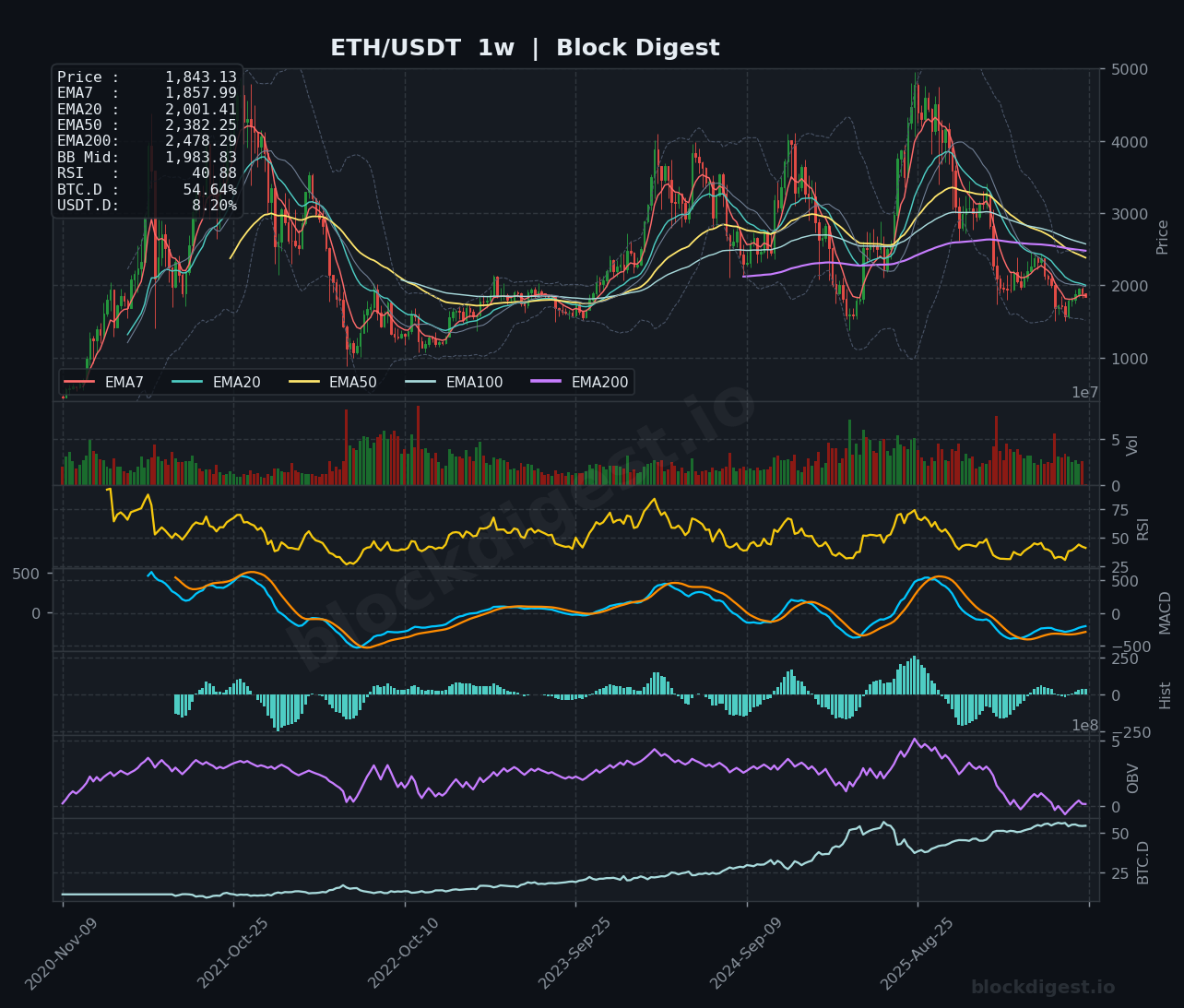 ETH/USDT Weekly Chart — Block Digest