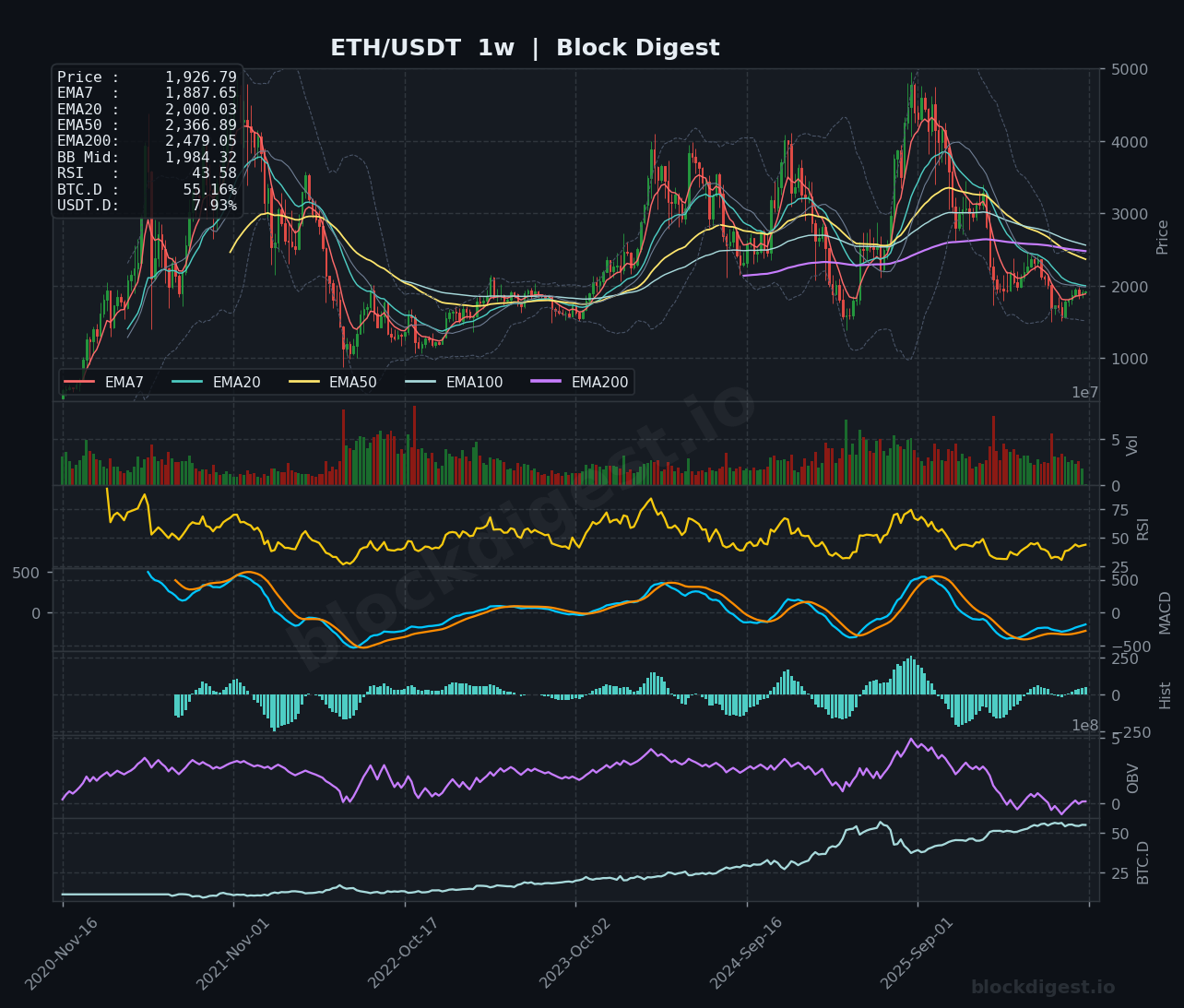 ETH/USDT Weekly Chart — Block Digest