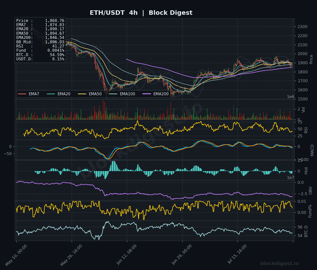 ETH/USDT 4-Hour Chart — Block Digest