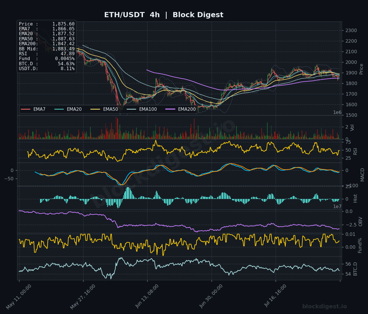 ETH/USDT 4-Hour Chart — Block Digest