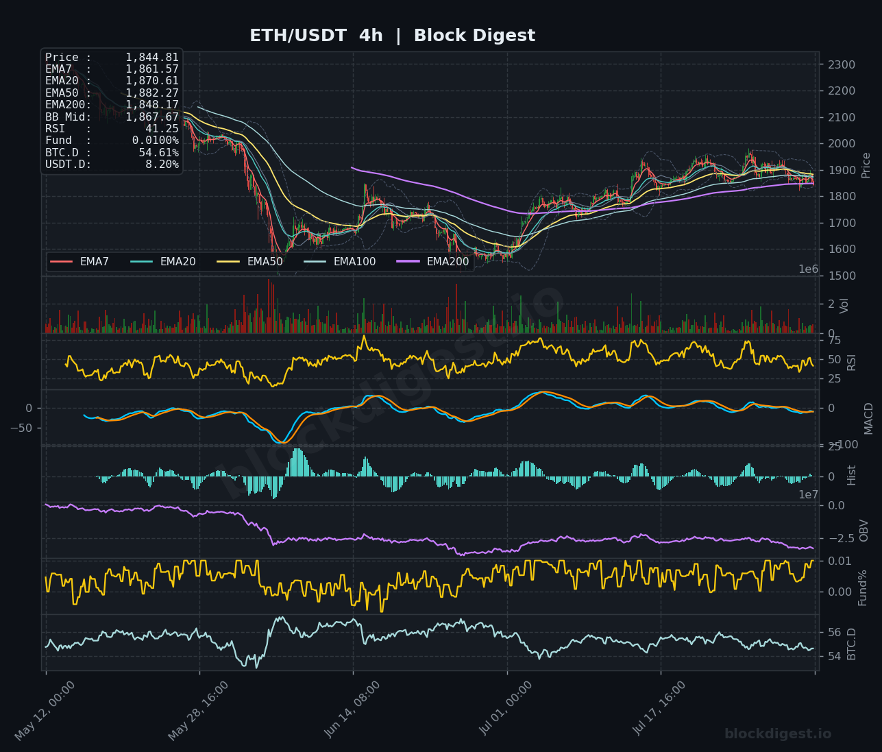 ETH/USDT 4-Hour Chart — Block Digest