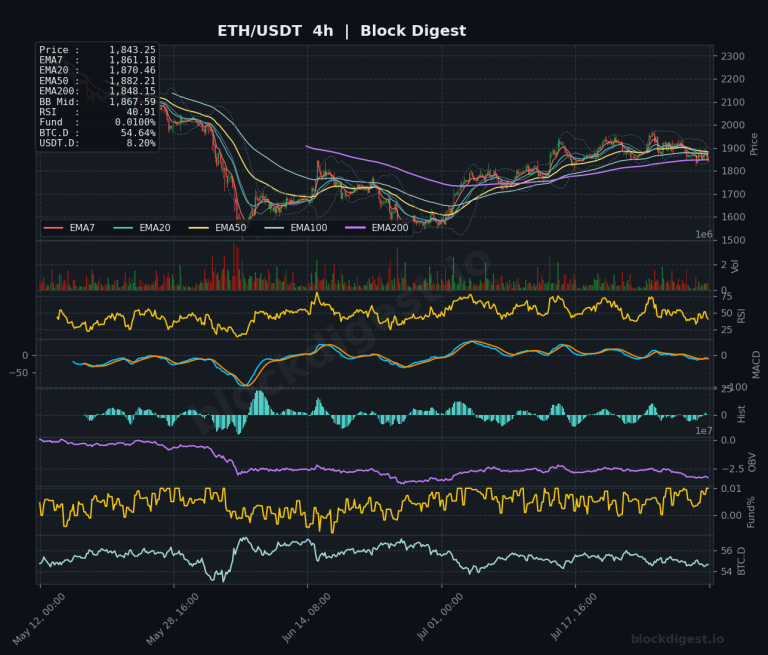 ETH/USDT 4-Hour Chart — Block Digest