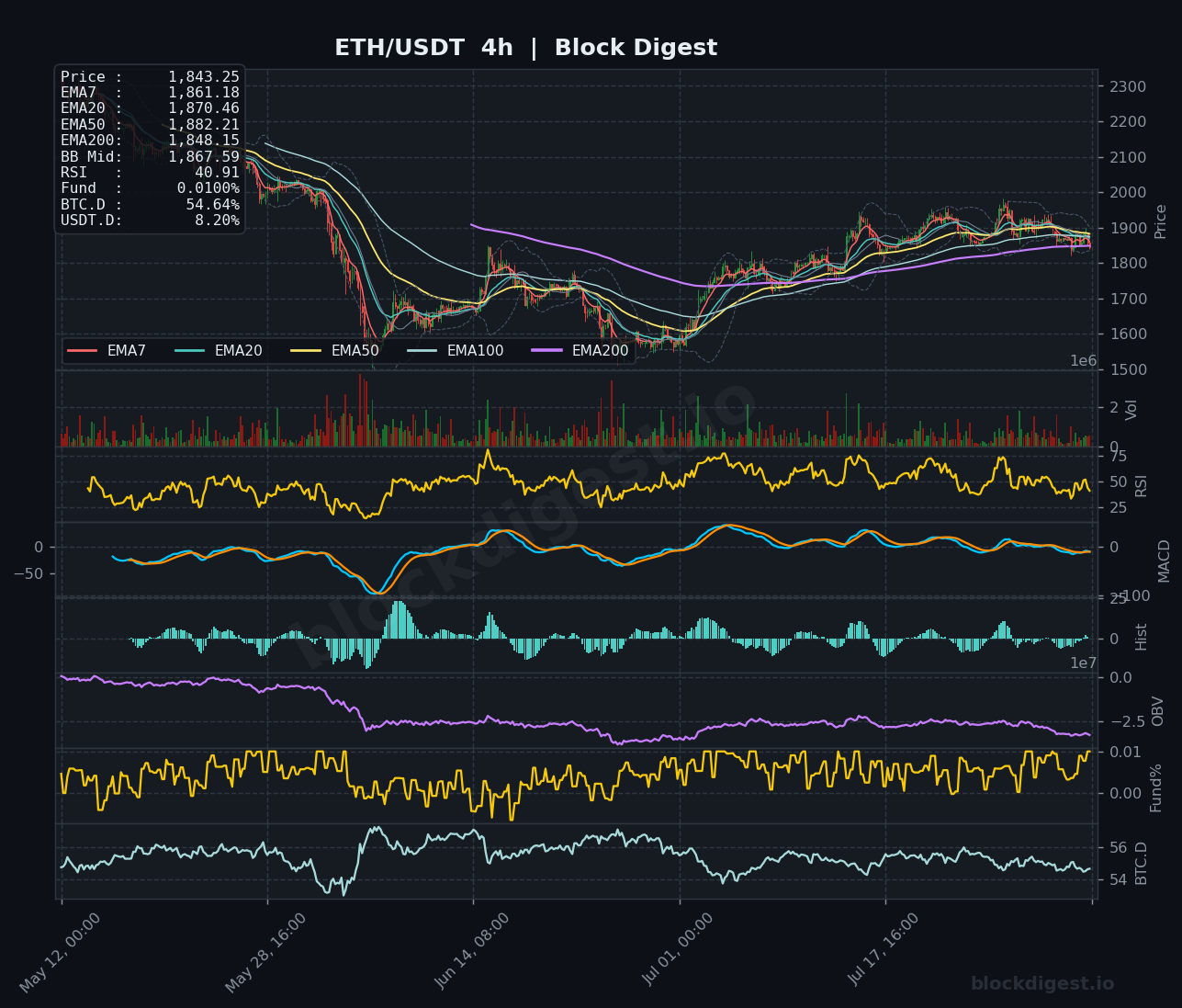 ETH/USDT 4-Hour Chart — Block Digest