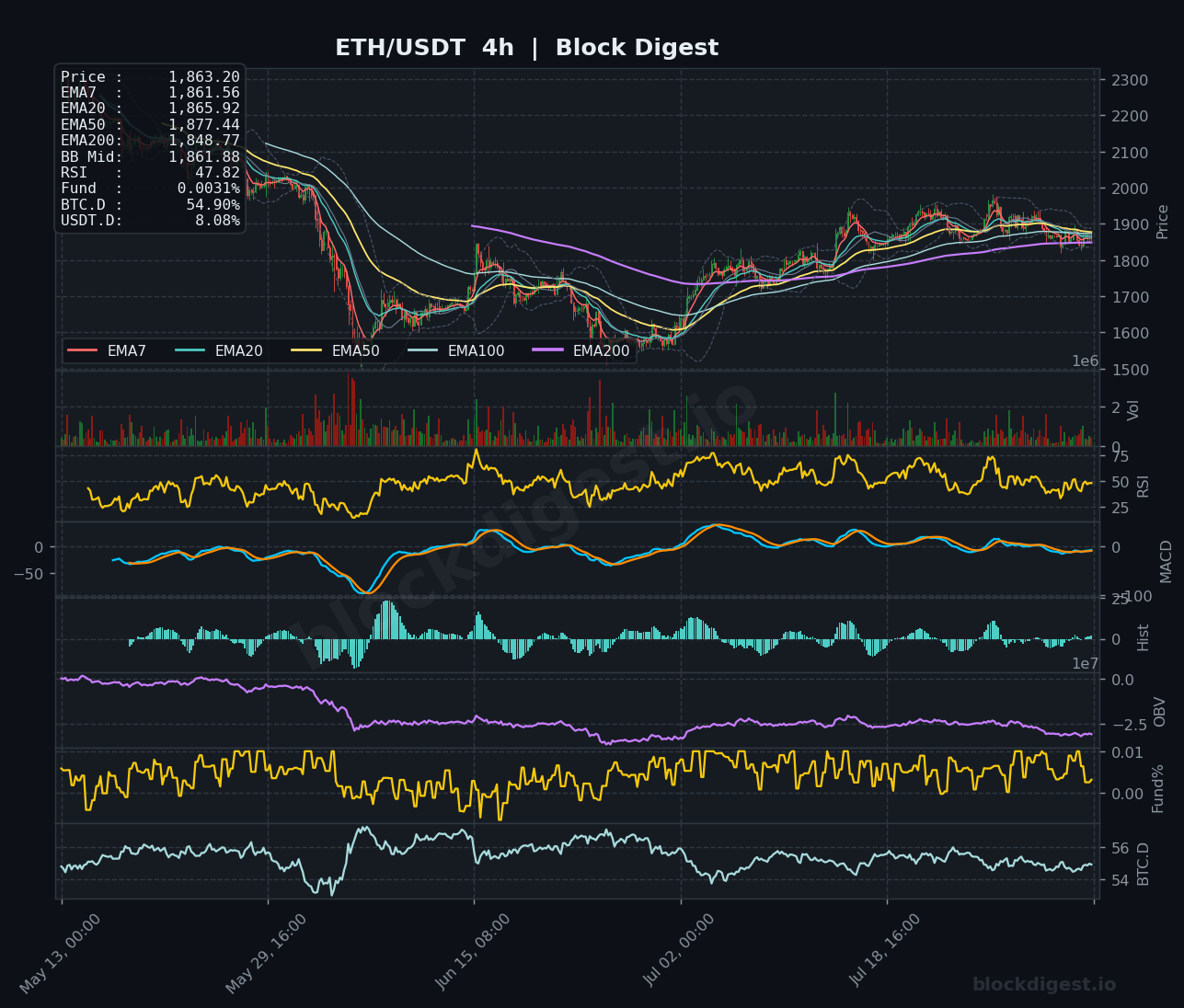 ETH/USDT 4-Hour Chart — Block Digest
