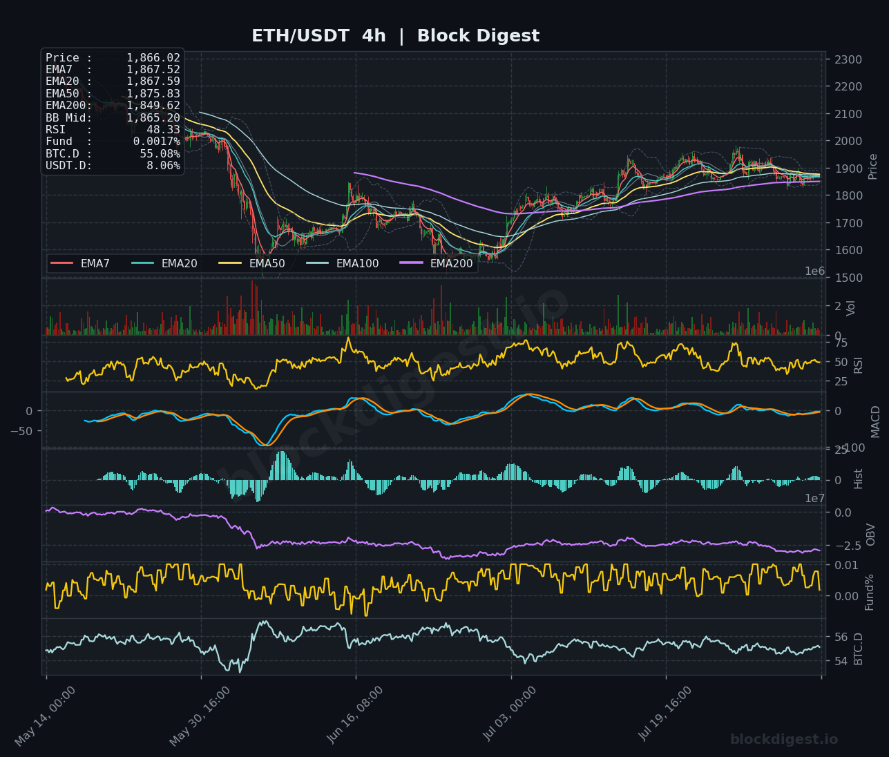 ETH/USDT 4-Hour Chart — Block Digest