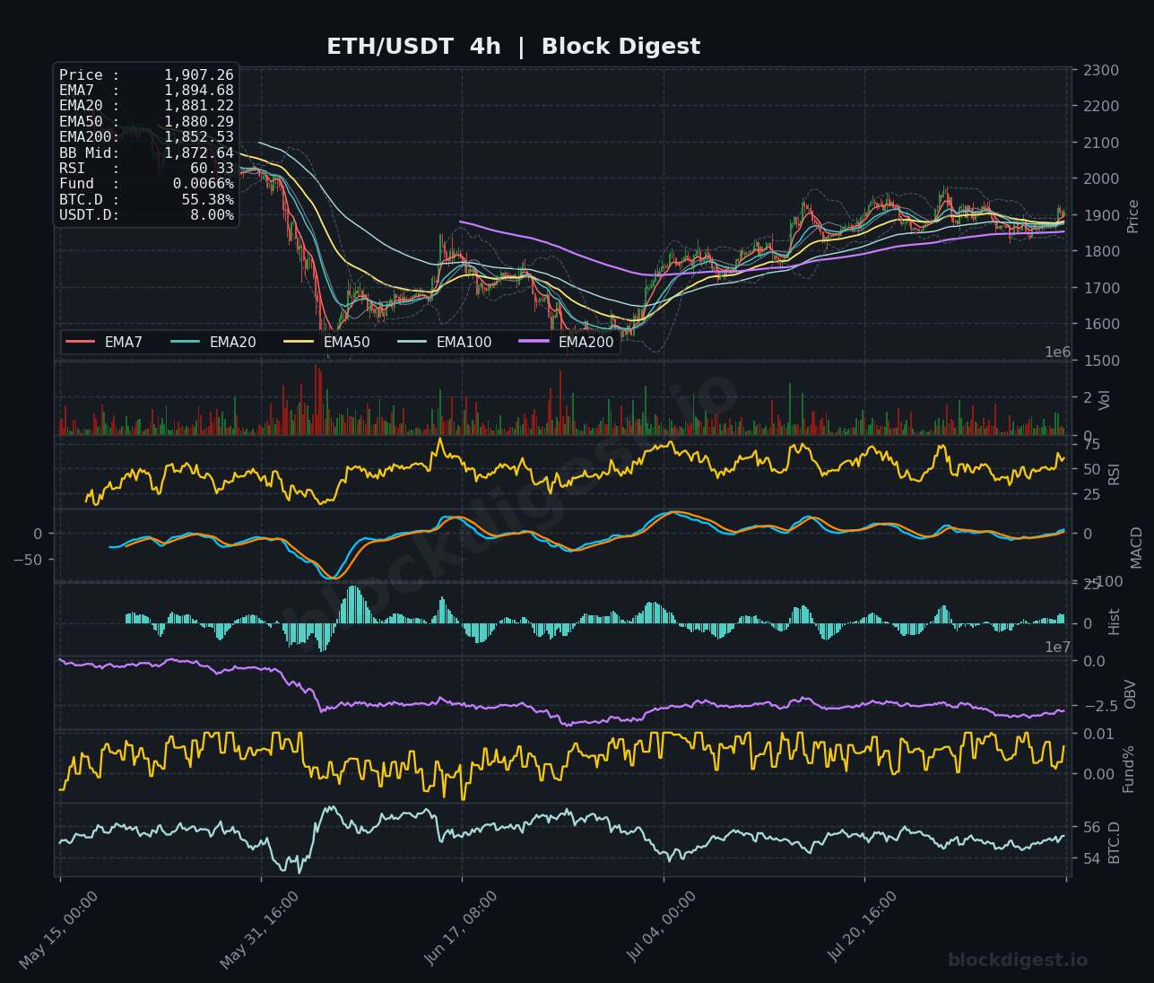 ETH/USDT 4-Hour Chart — Block Digest