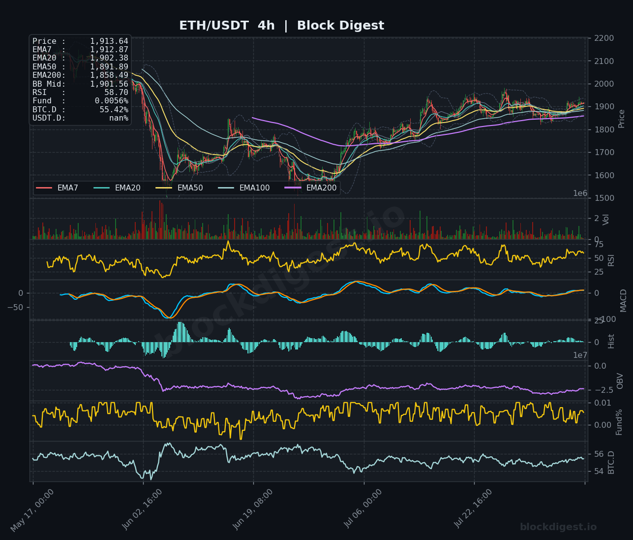 ETH/USDT 4-Hour Chart — Block Digest