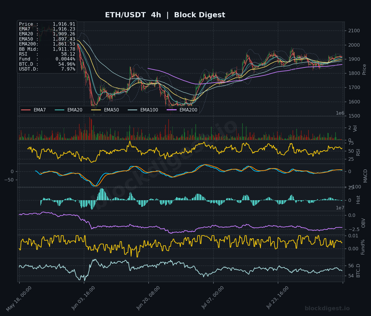 ETH/USDT 4-Hour Chart — Block Digest