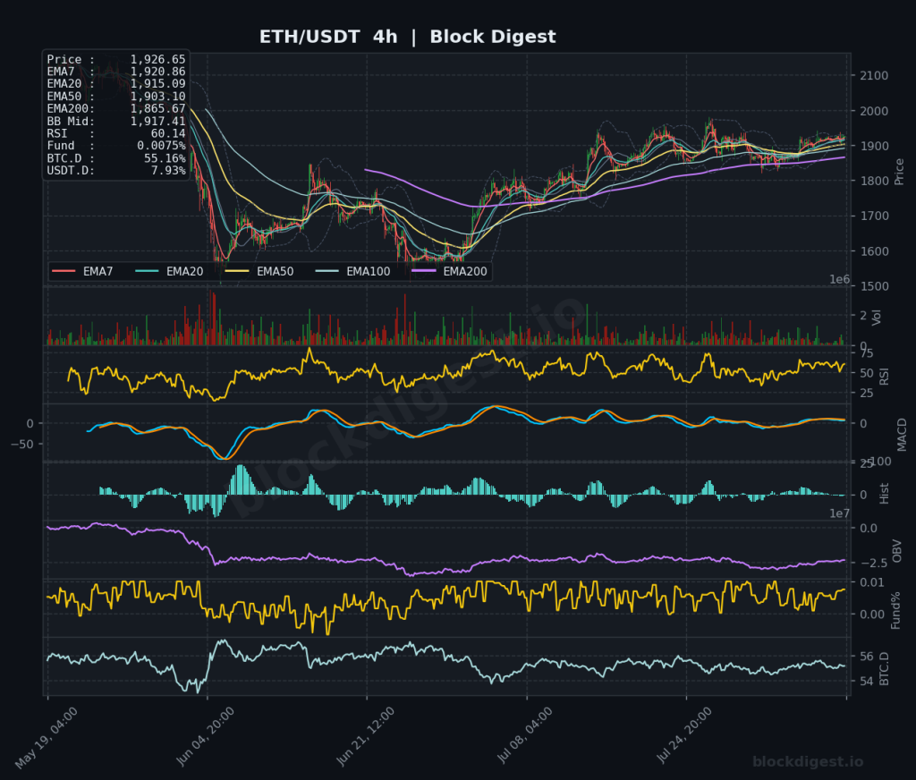 ETH/USDT 4-Hour Chart — Block Digest