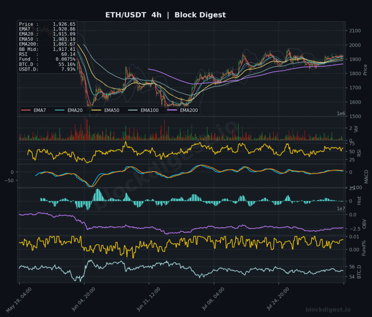 ETH/USDT 4-Hour Chart — Block Digest