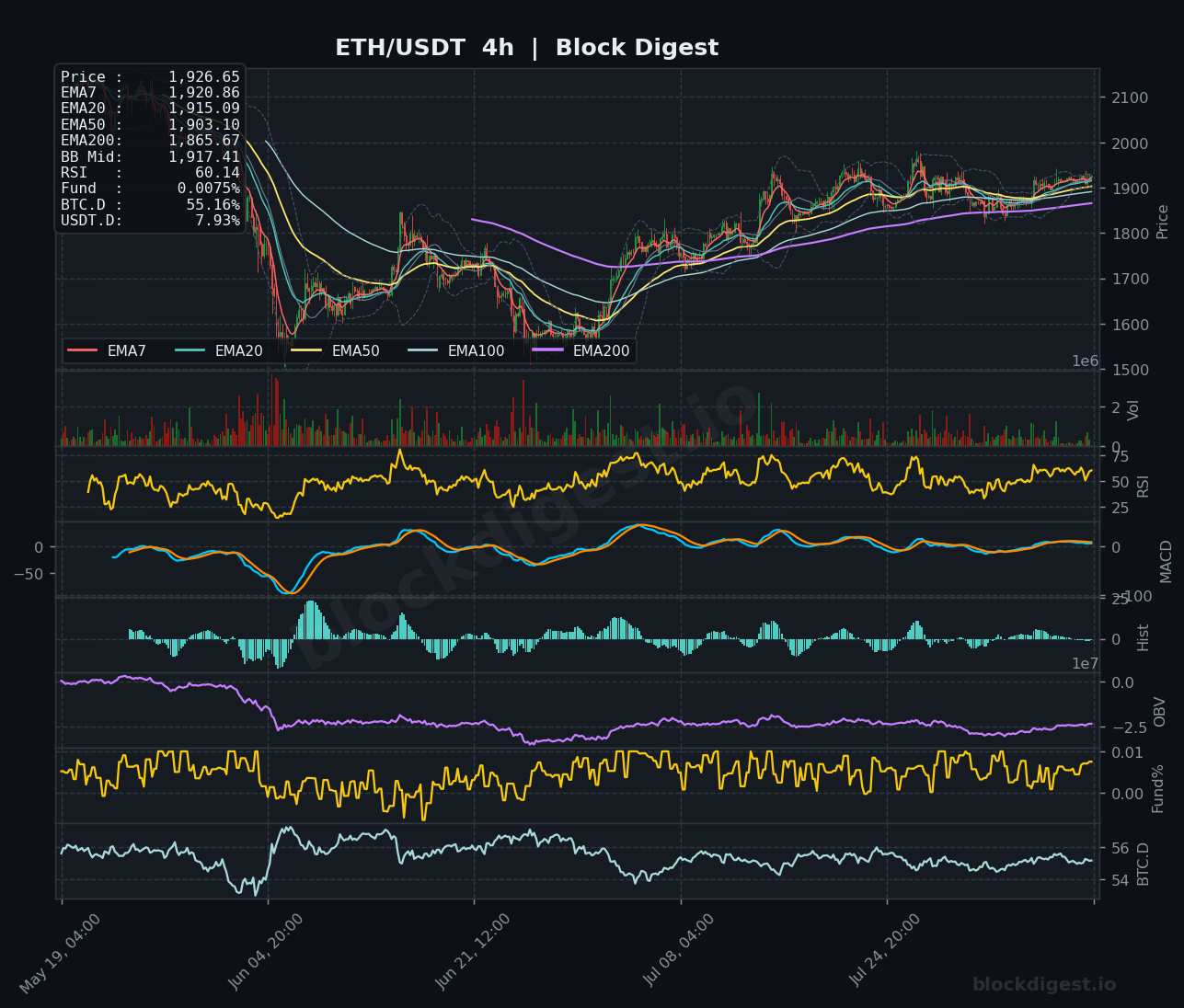 ETH/USDT 4-Hour Chart — Block Digest