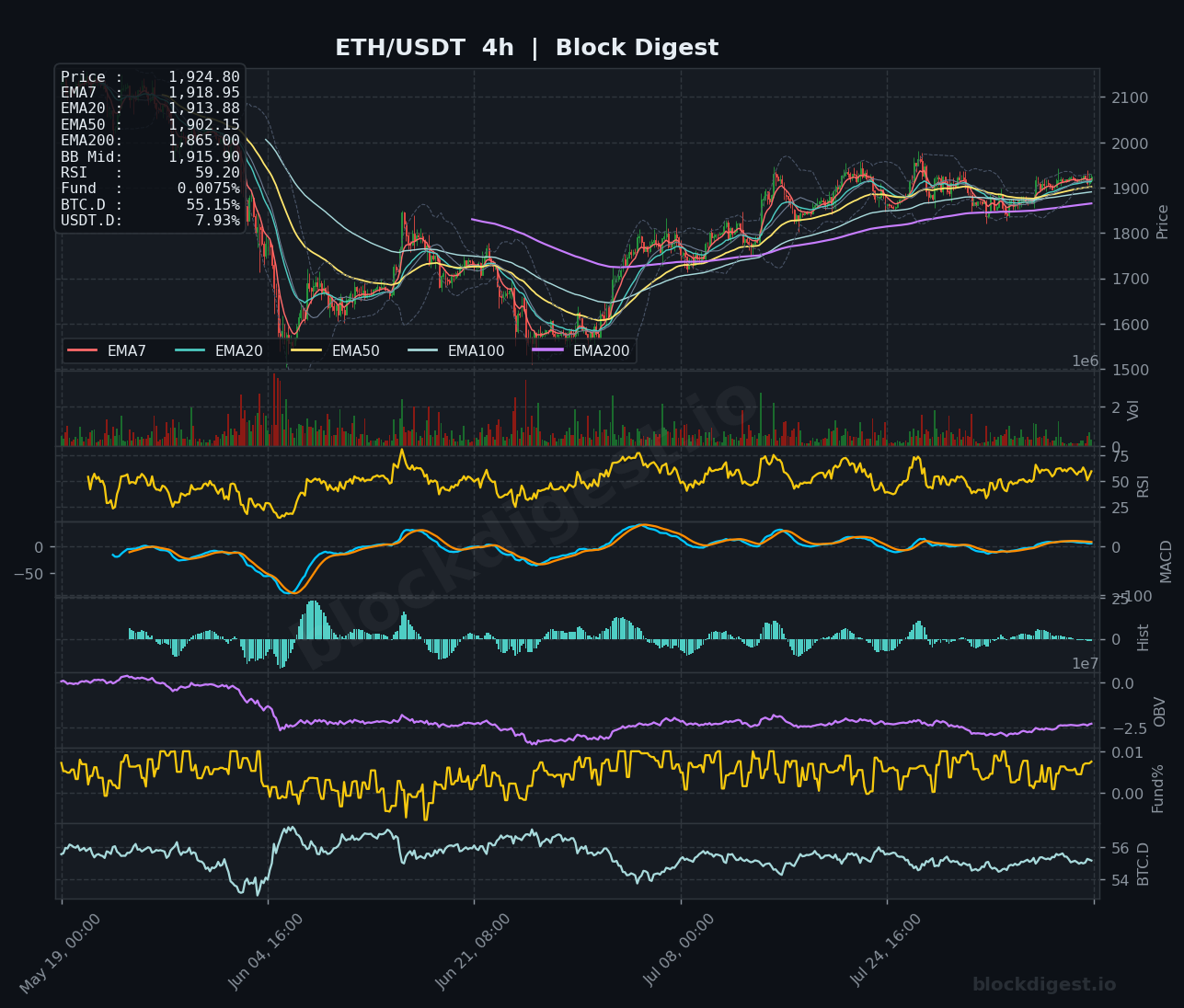 ETH/USDT 4-Hour Chart — Block Digest
