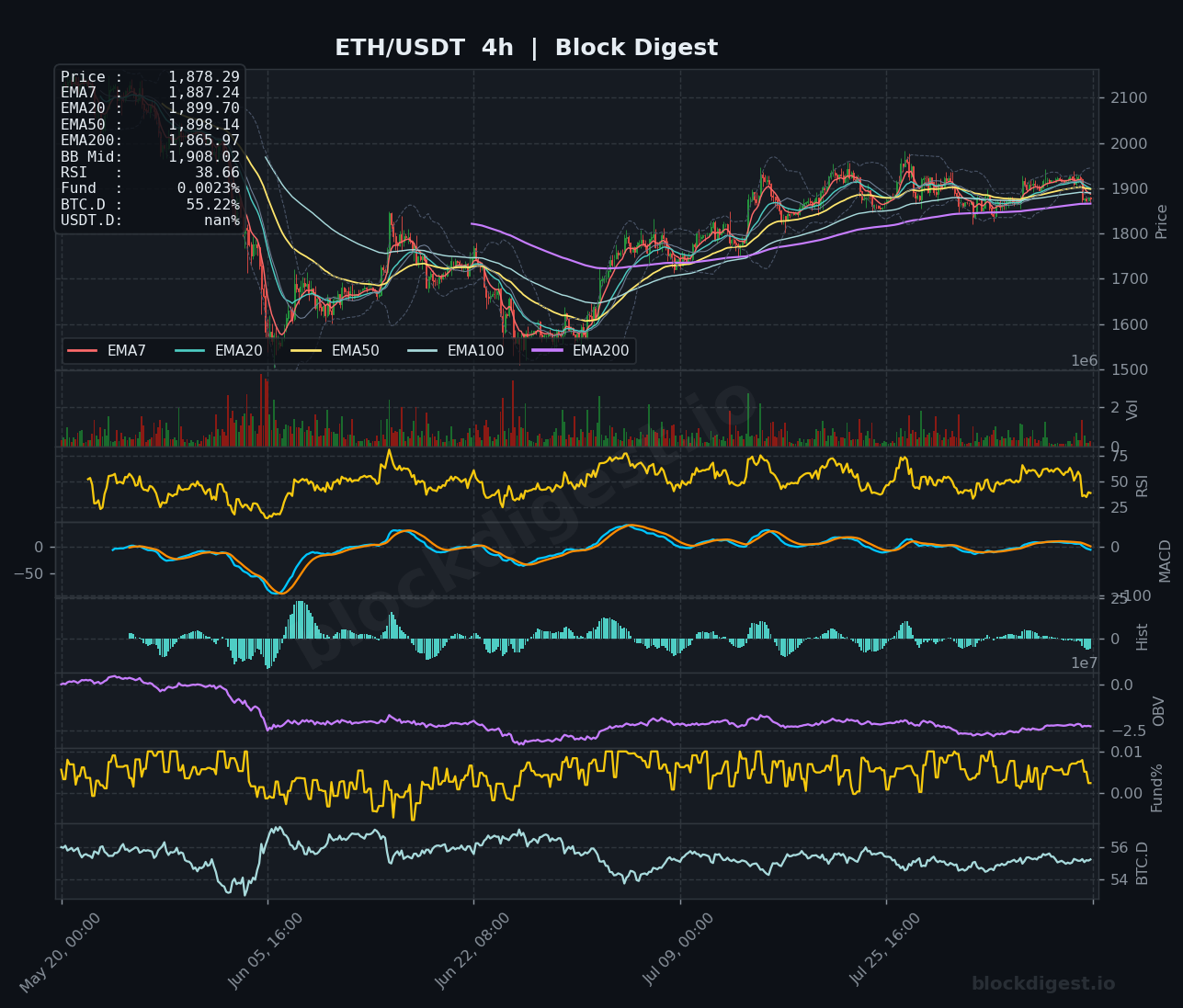 ETH/USDT 4-Hour Chart — Block Digest