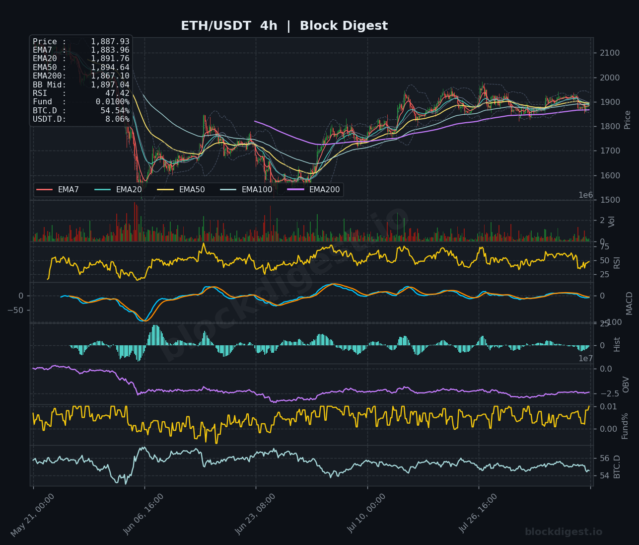 ETH/USDT 4-Hour Chart — Block Digest