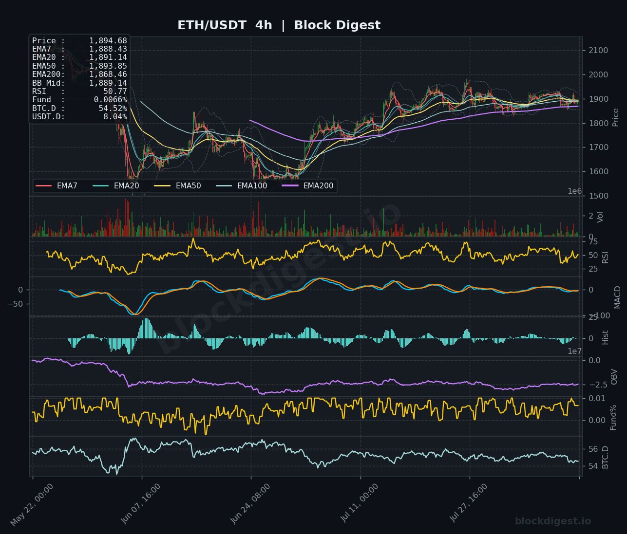 ETH/USDT 4-Hour Chart — Block Digest