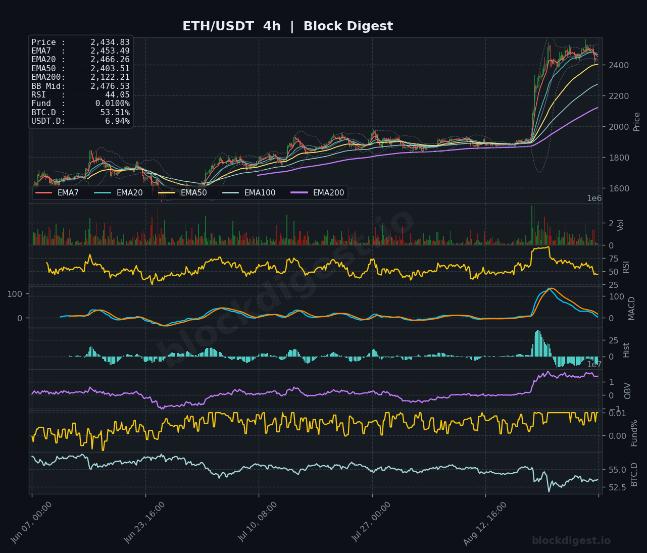 ETH/USDT 4-Hour Chart — Block Digest