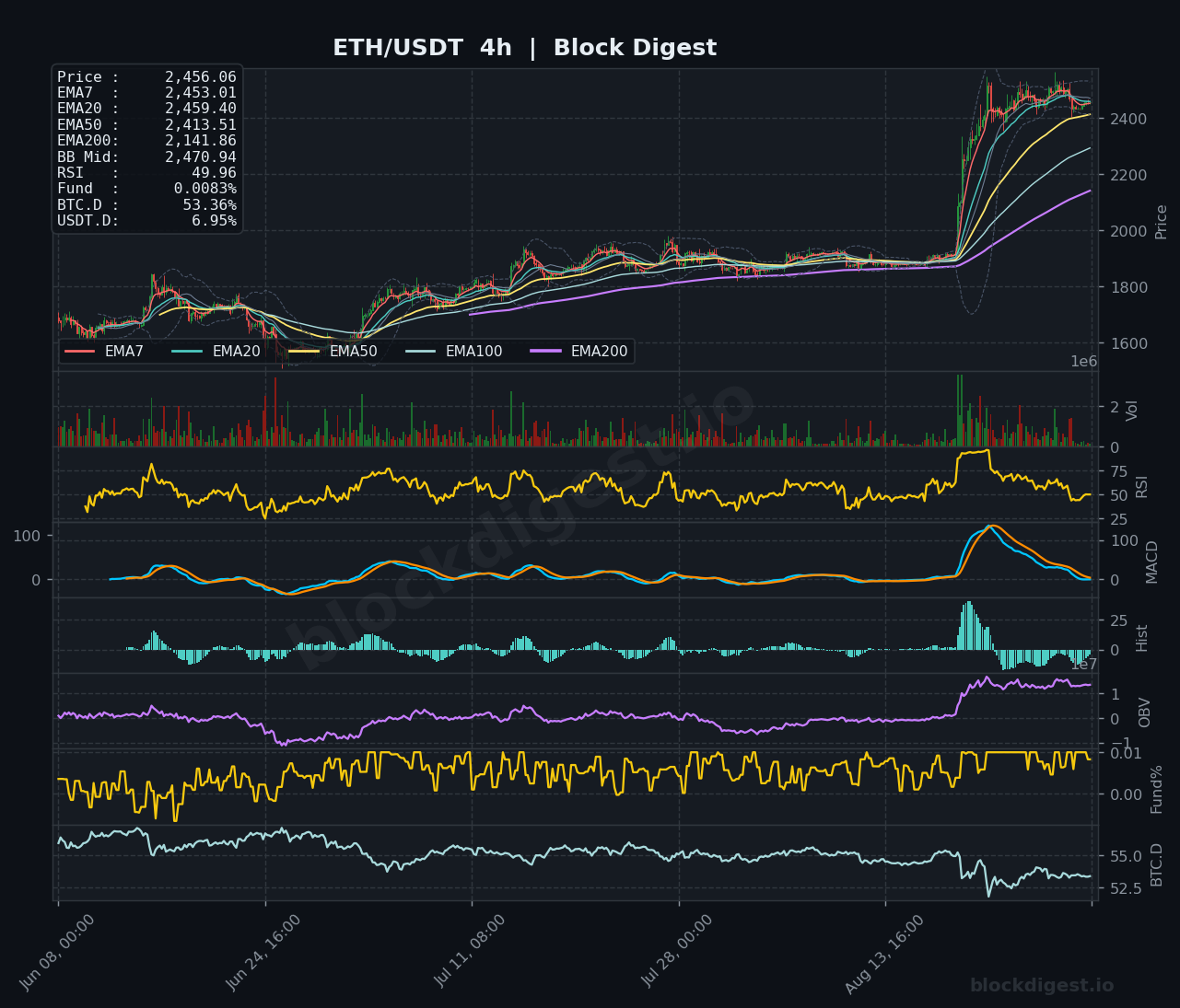 ETH/USDT 4-Hour Chart — Block Digest