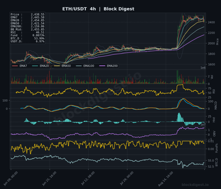 ETH/USDT 4-Hour Chart — Block Digest