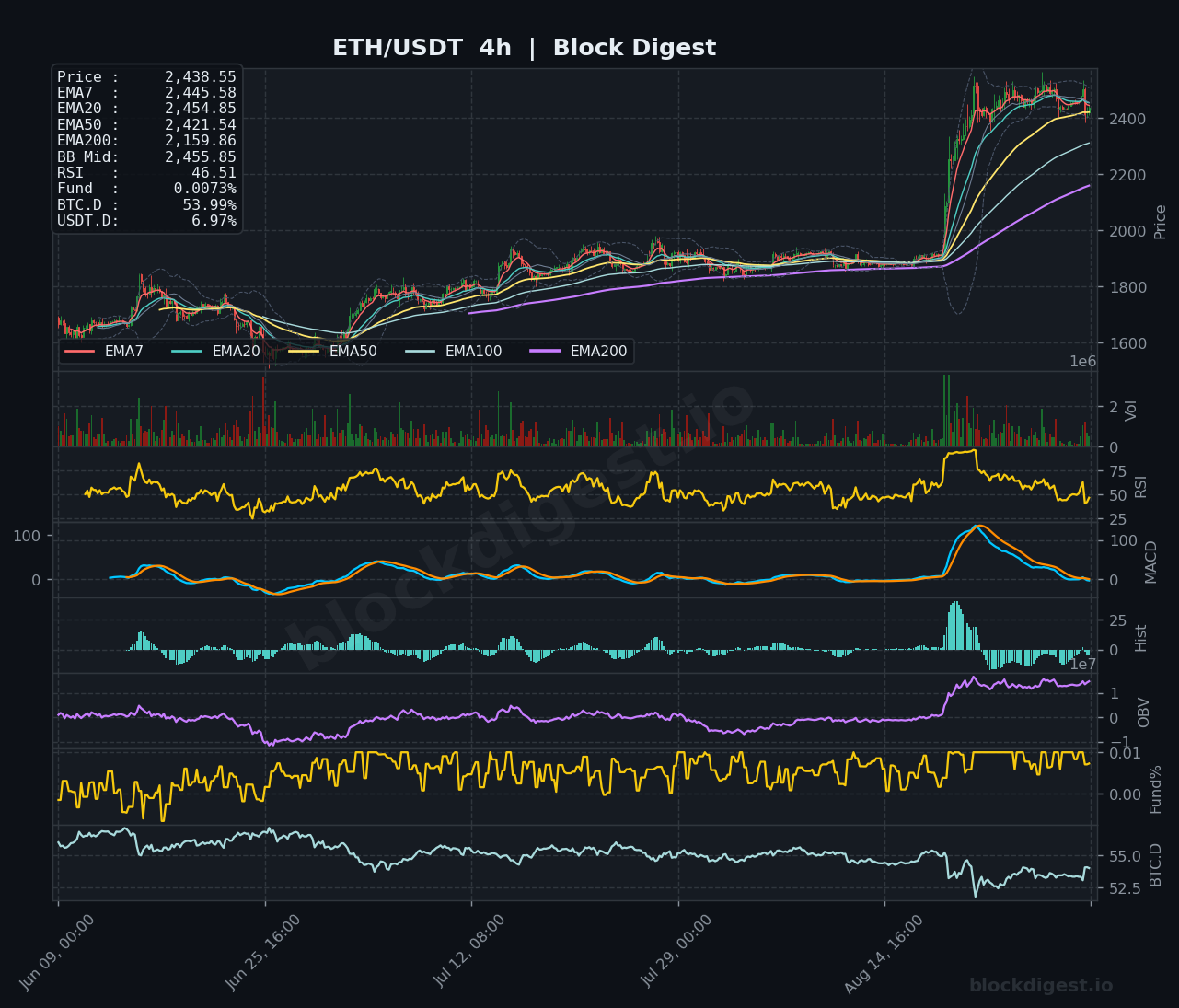ETH/USDT 4-Hour Chart — Block Digest