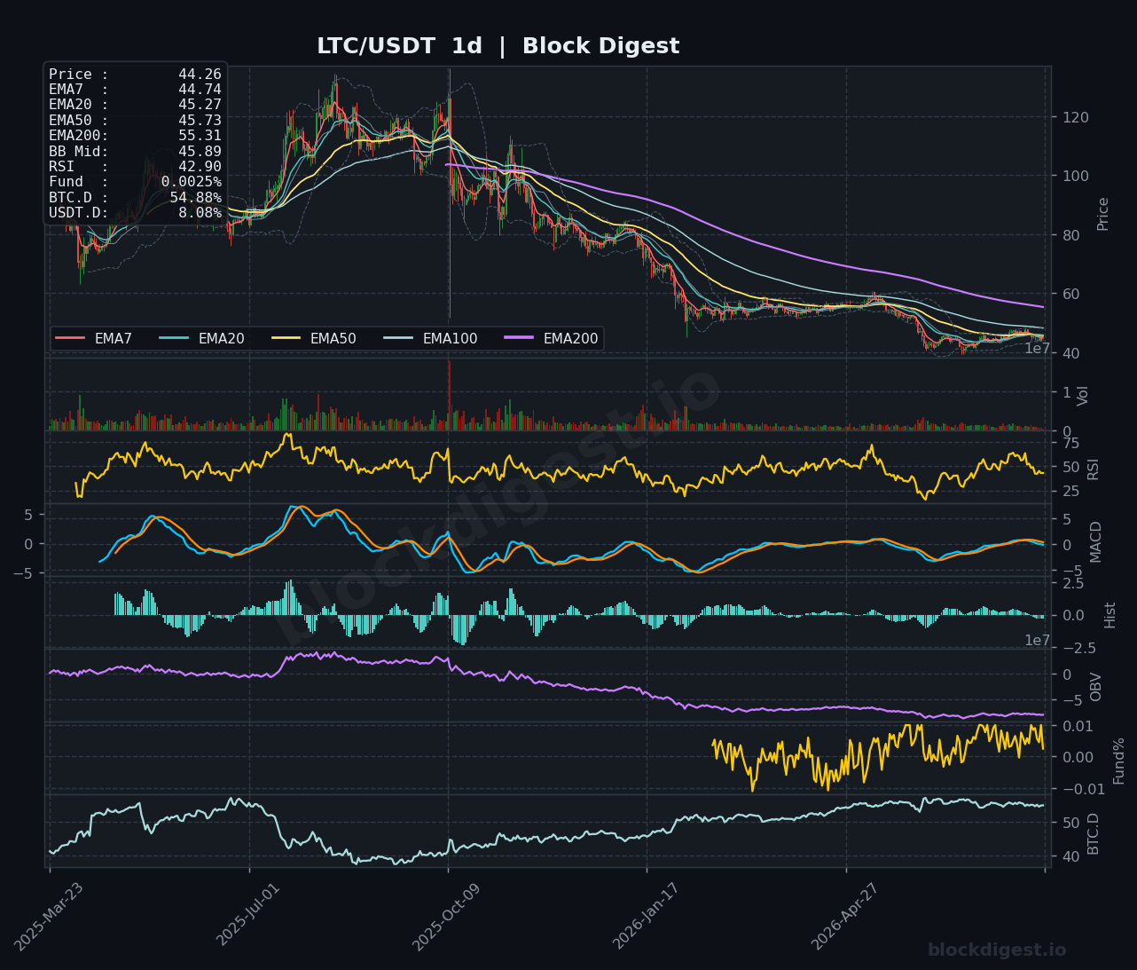 LTC/USDT Daily Chart — Block Digest