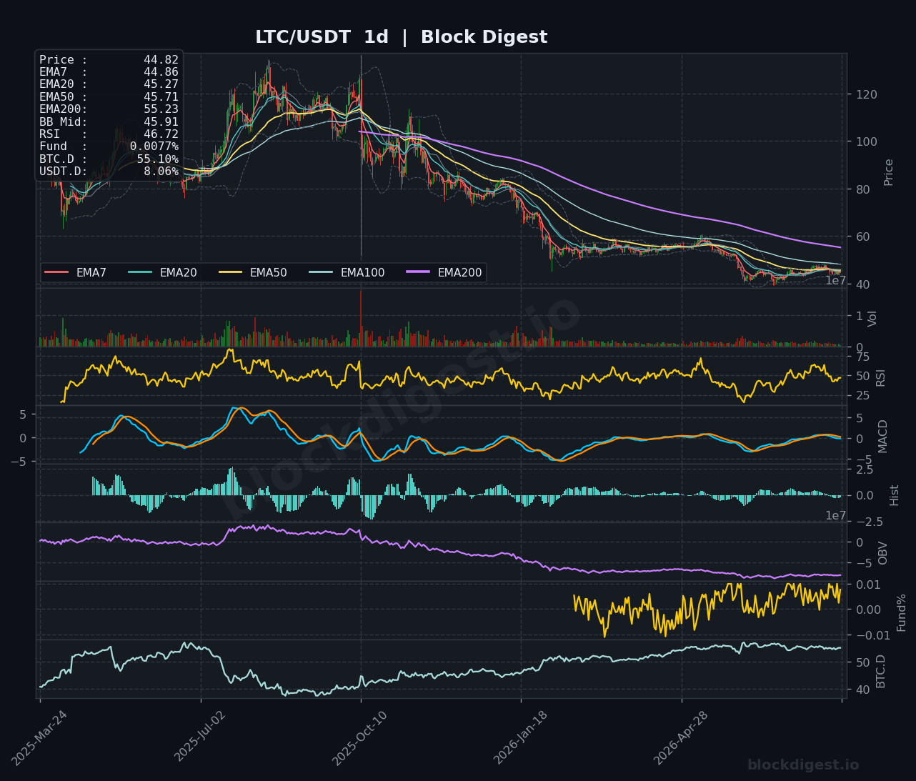 LTC/USDT Daily Chart — Block Digest