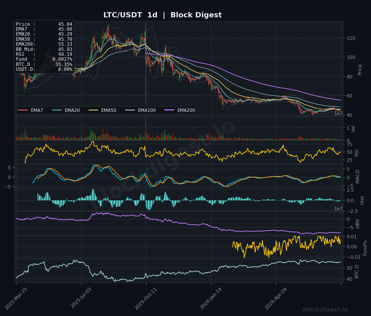 LTC/USDT Daily Chart — Block Digest