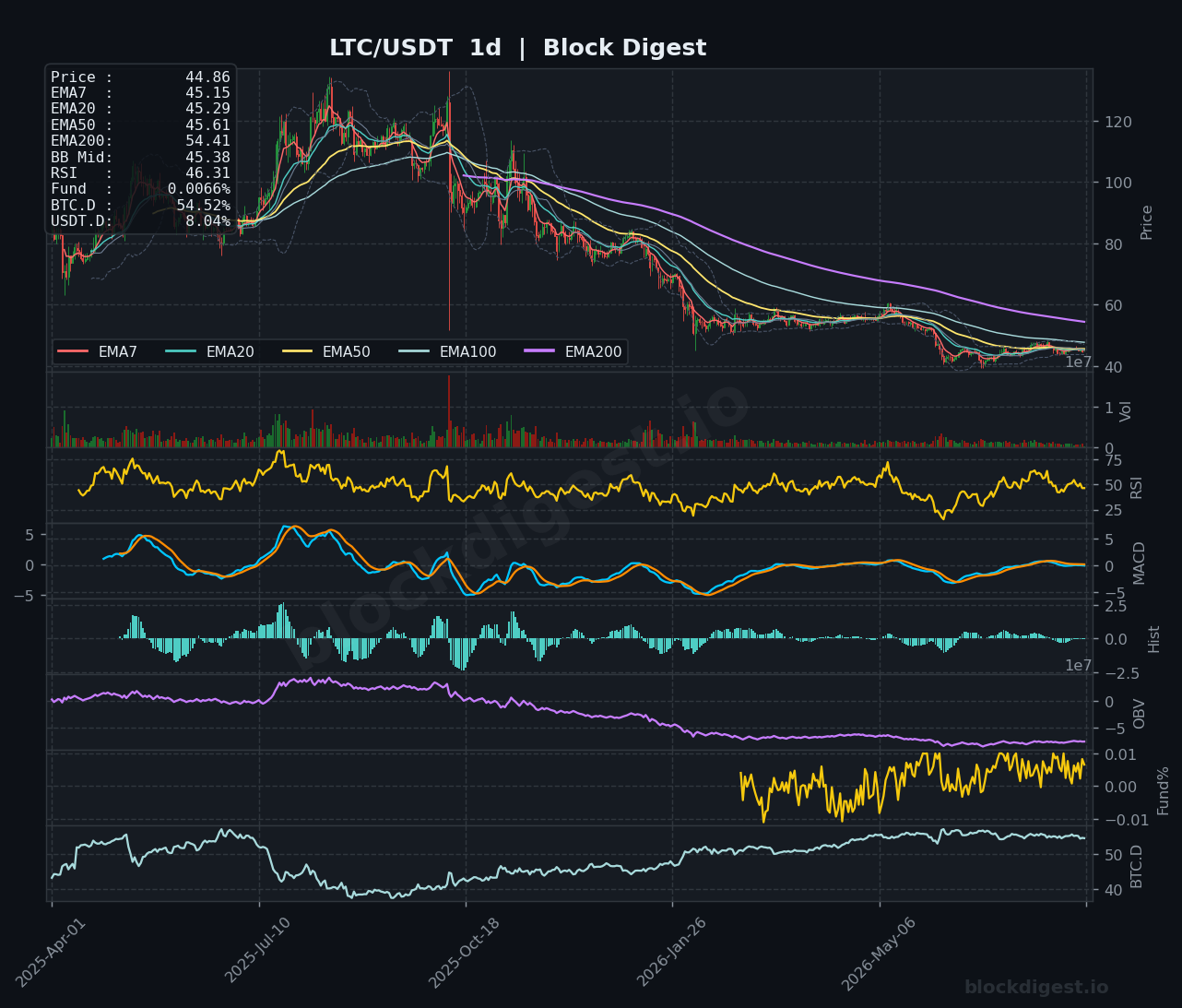 LTC/USDT Daily Chart — Block Digest