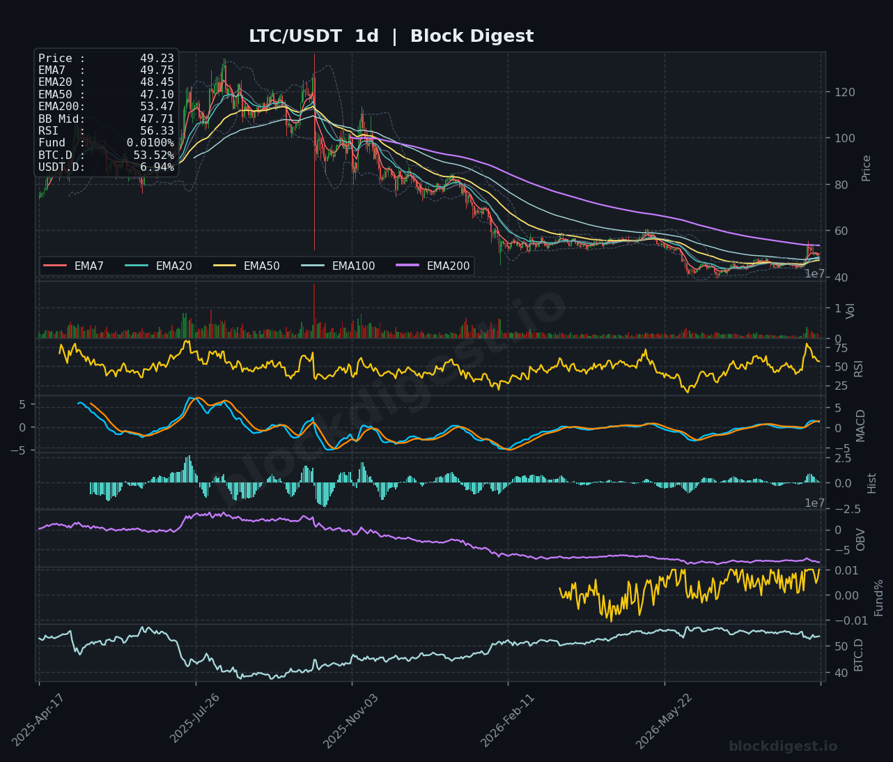 LTC/USDT Daily Chart — Block Digest