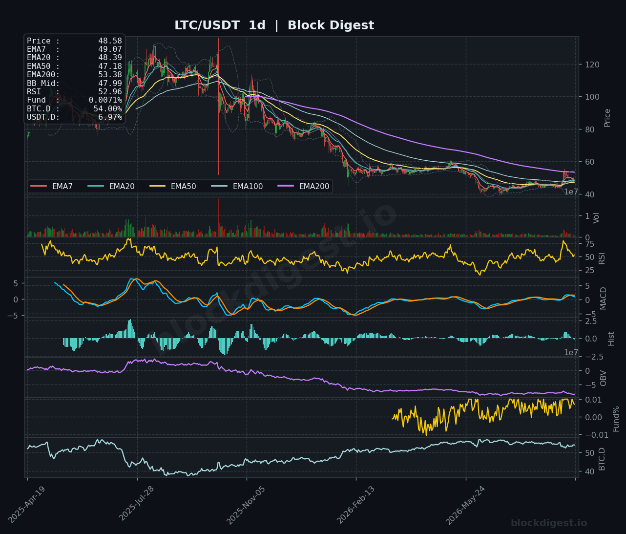LTC/USDT Daily Chart — Block Digest