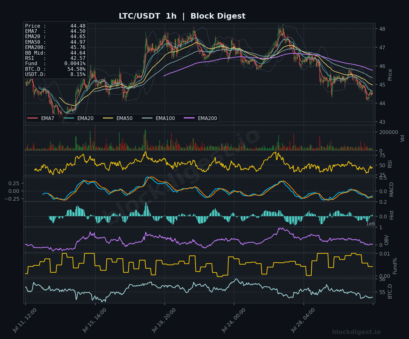 LTC/USDT 1-Hour Chart — Block Digest