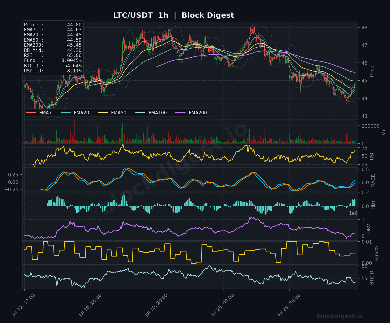 LTC/USDT 1-Hour Chart — Block Digest