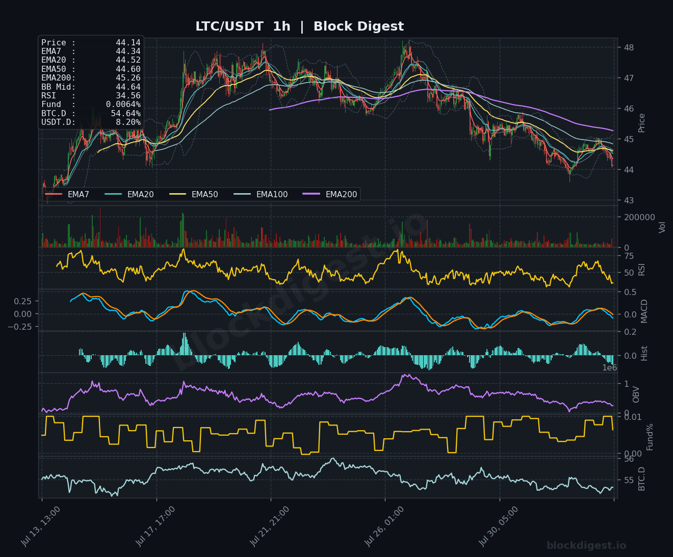 LTC/USDT 1-Hour Chart — Block Digest