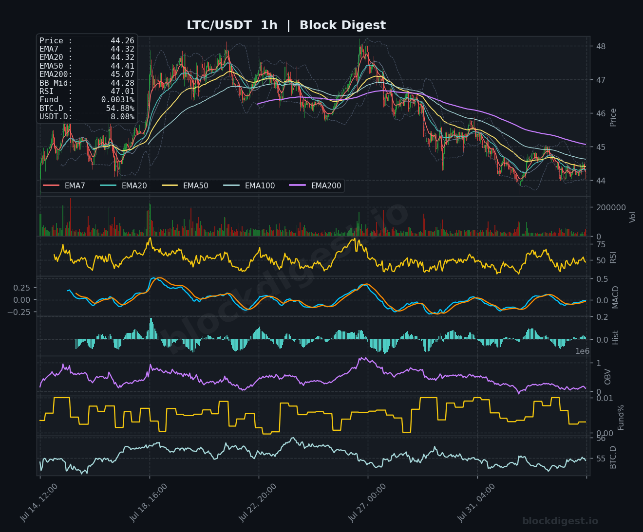 LTC/USDT 1-Hour Chart — Block Digest