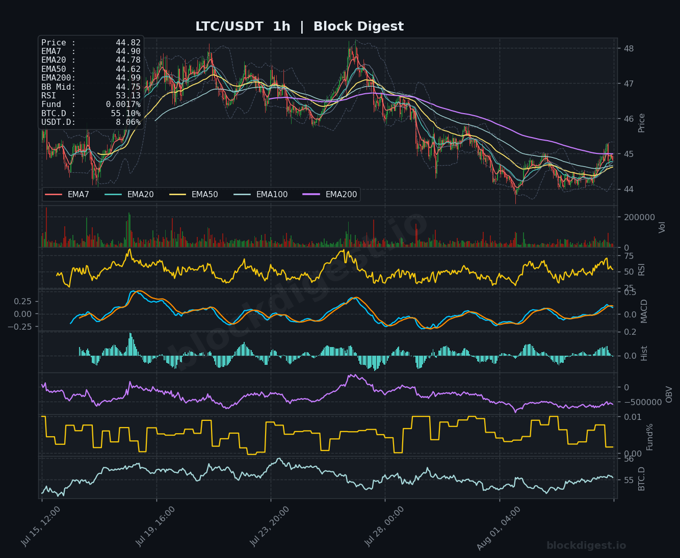 LTC/USDT 1-Hour Chart — Block Digest