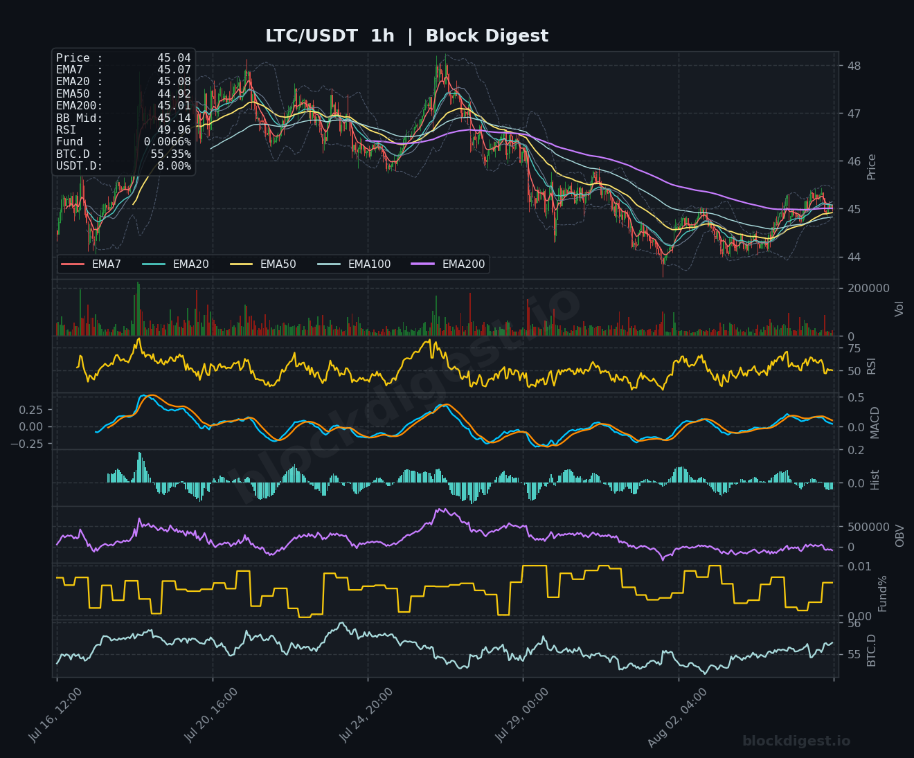 LTC/USDT 1-Hour Chart — Block Digest