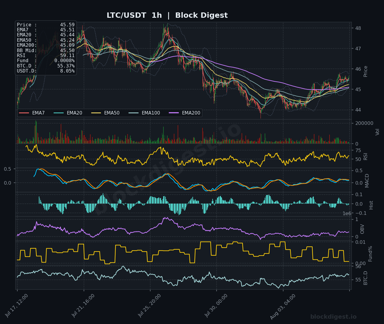 LTC/USDT 1-Hour Chart — Block Digest