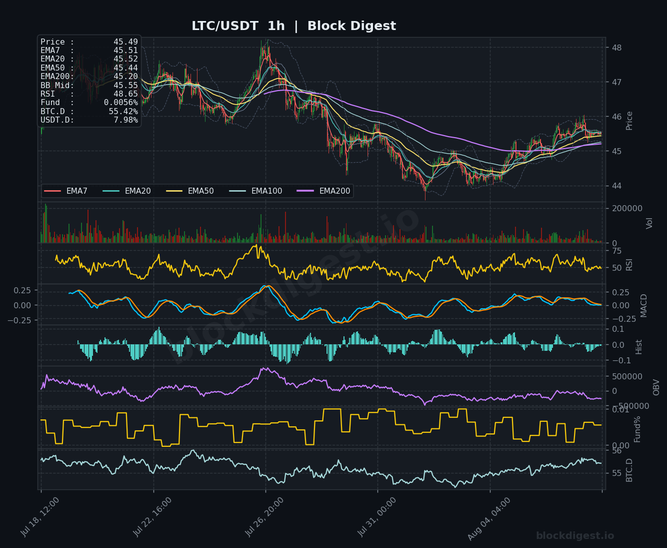 LTC/USDT 1-Hour Chart — Block Digest