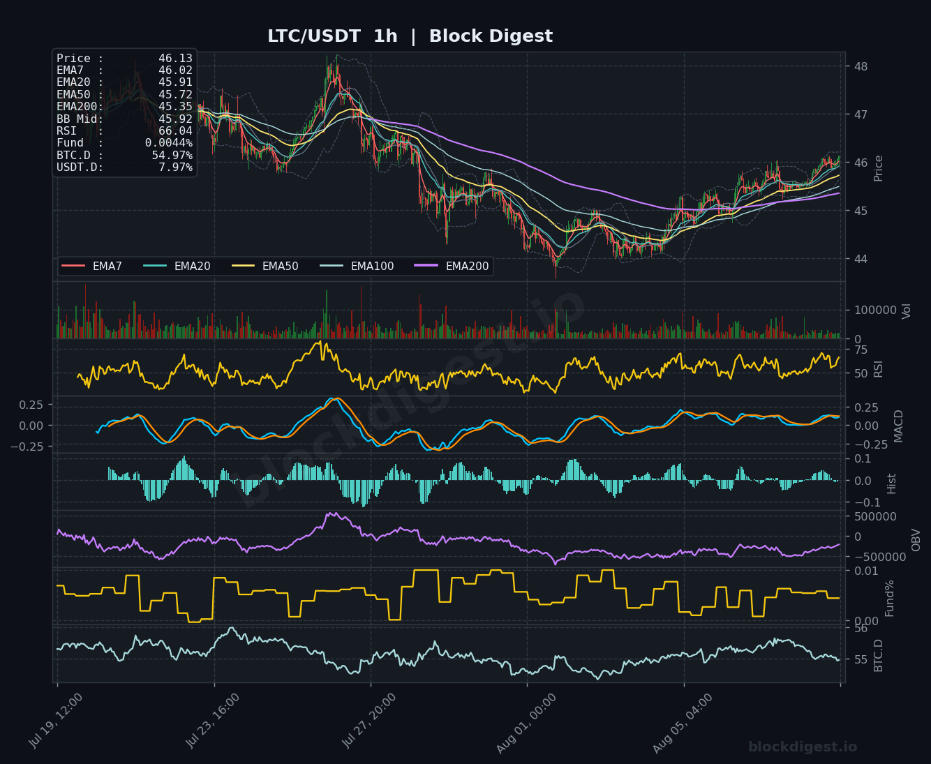 LTC/USDT 1-Hour Chart — Block Digest