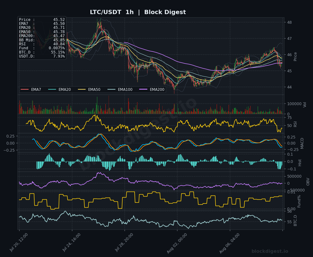 LTC/USDT 1-Hour Chart — Block Digest