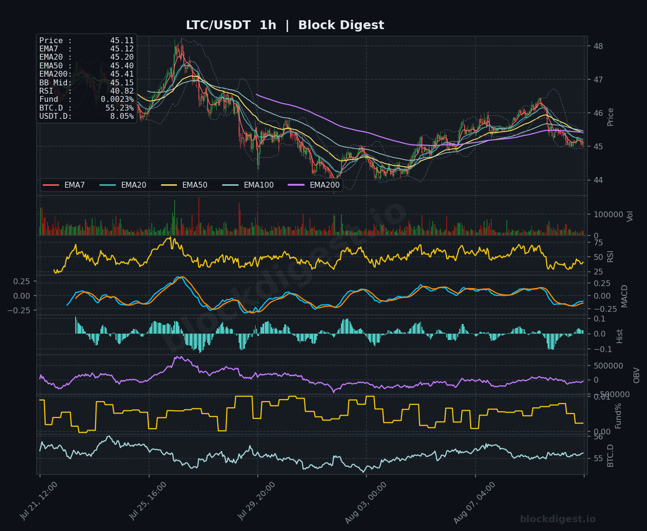 LTC/USDT 1-Hour Chart — Block Digest